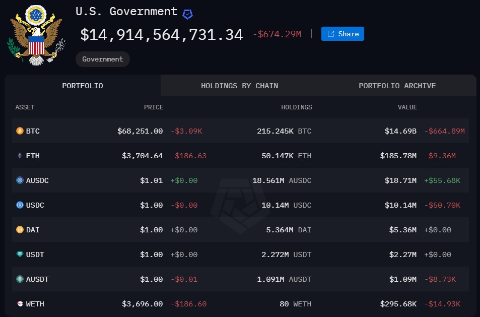 The US government controls over 210,000 BTC