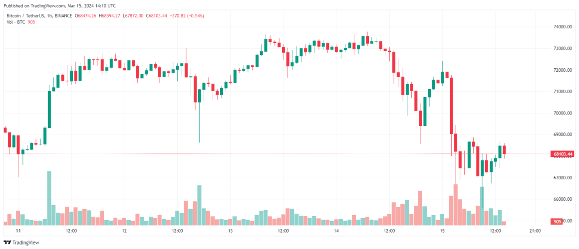 Bitcoin price fell below $66,000 with a further correction into the range of $68,000