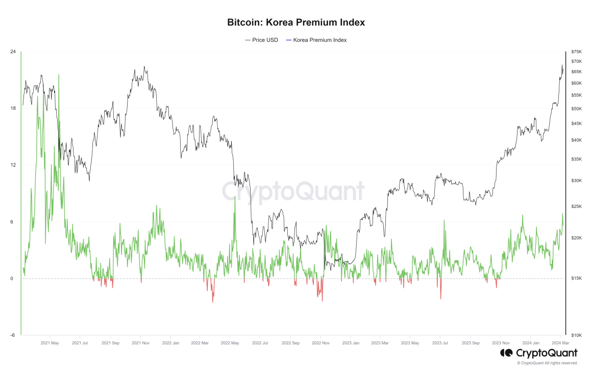 In South Korea, the «kimchi premium» was 10.32%, reaching a new high since May 2022