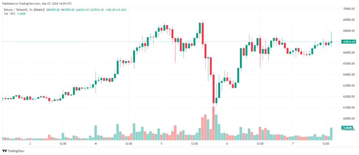 In South Korea, the «kimchi premium» was 10.32%, reaching a new high since May 2022