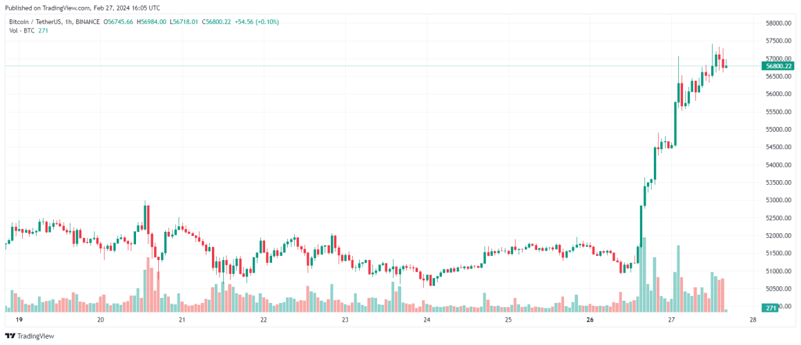 В ночь на 27 февраля Биткоин подскочил выше $57 000