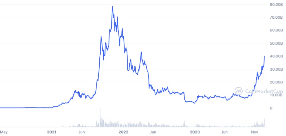 Нативный токен Solana (SOL) обошел BNB по рыночной капитализации