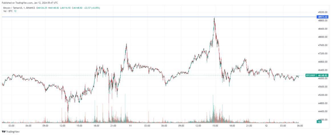 Результаты старта торгов спотовыми биткоин-ETF в США