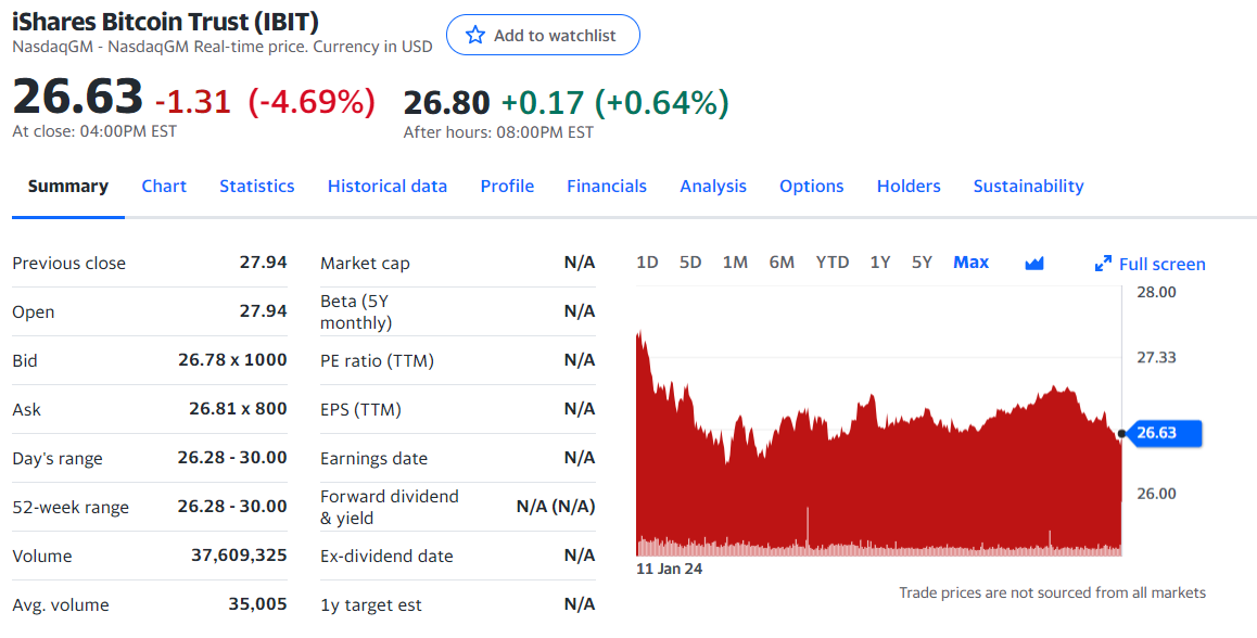 Результаты старта торгов спотовыми биткоин-ETF в США