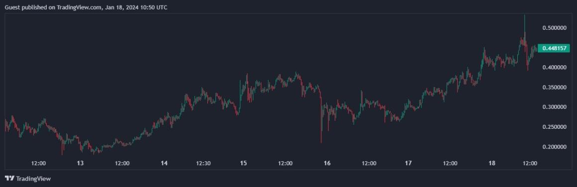 WIF is up 163% in a week, while other memecoins on the Solana network have fallen in price