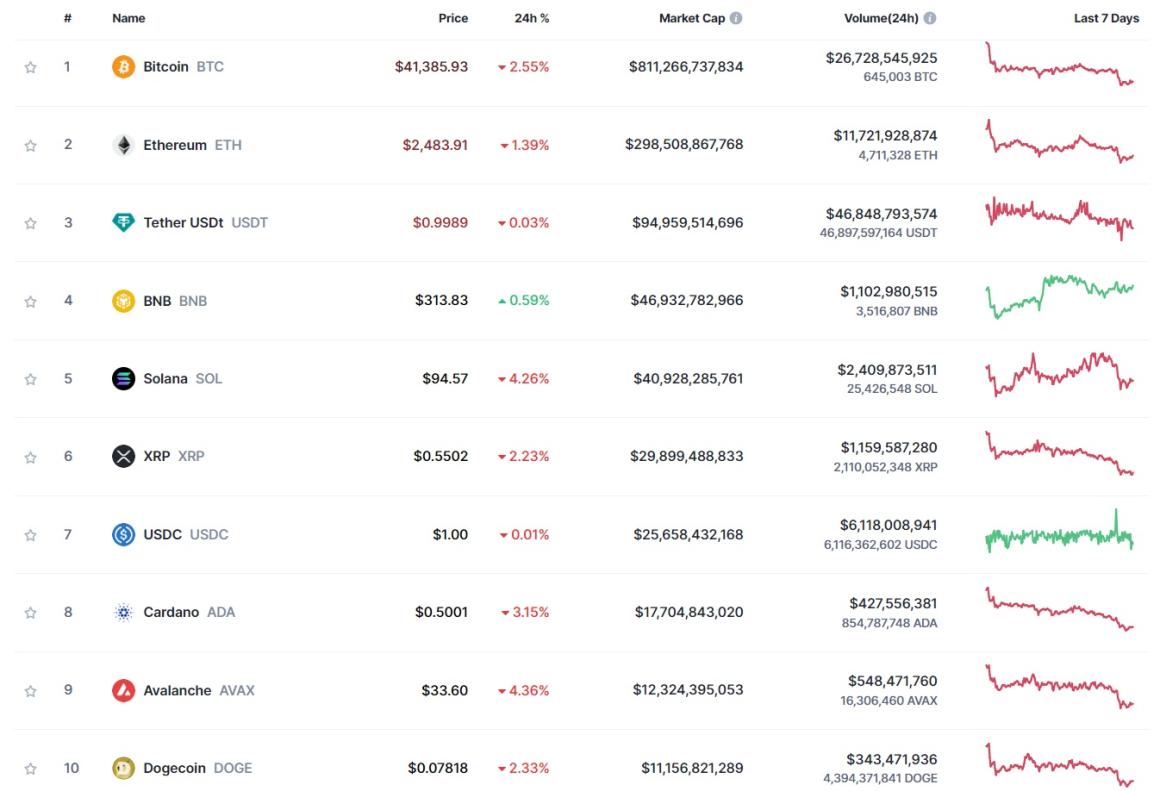 Цена биткоина протестировала уровень ниже $41 000