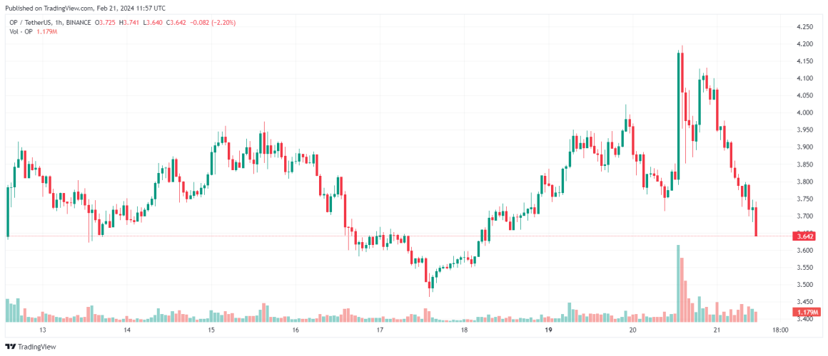 Optimism объявил о проведении нового аирдропа более 10 млн токенов