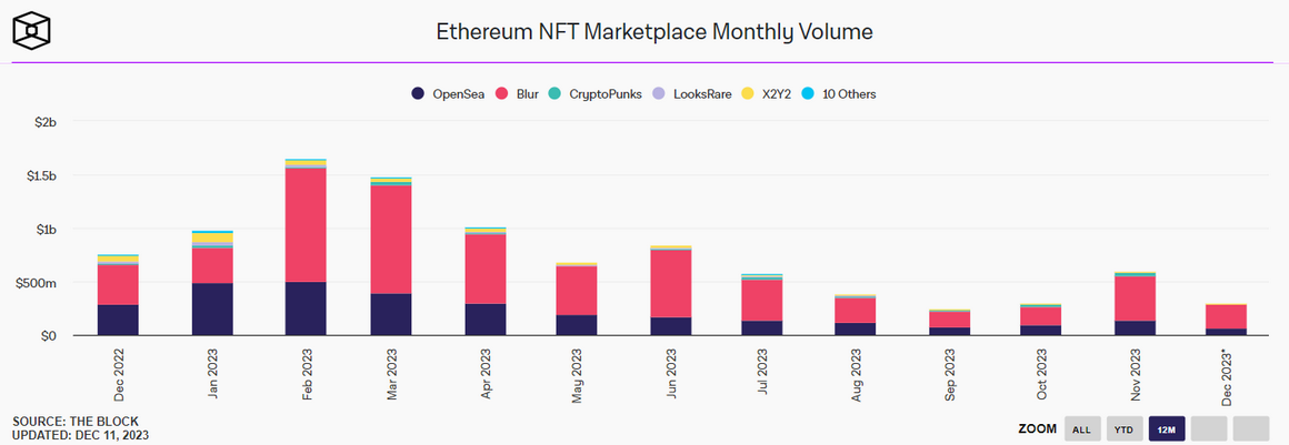 Blur dominates nearly 80% of NFT trading volume as market activity surges