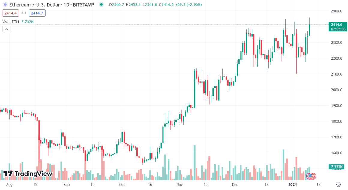 ChatGPT дал прогноз на Ethereum, если Bitcoin ETF будет одобрен