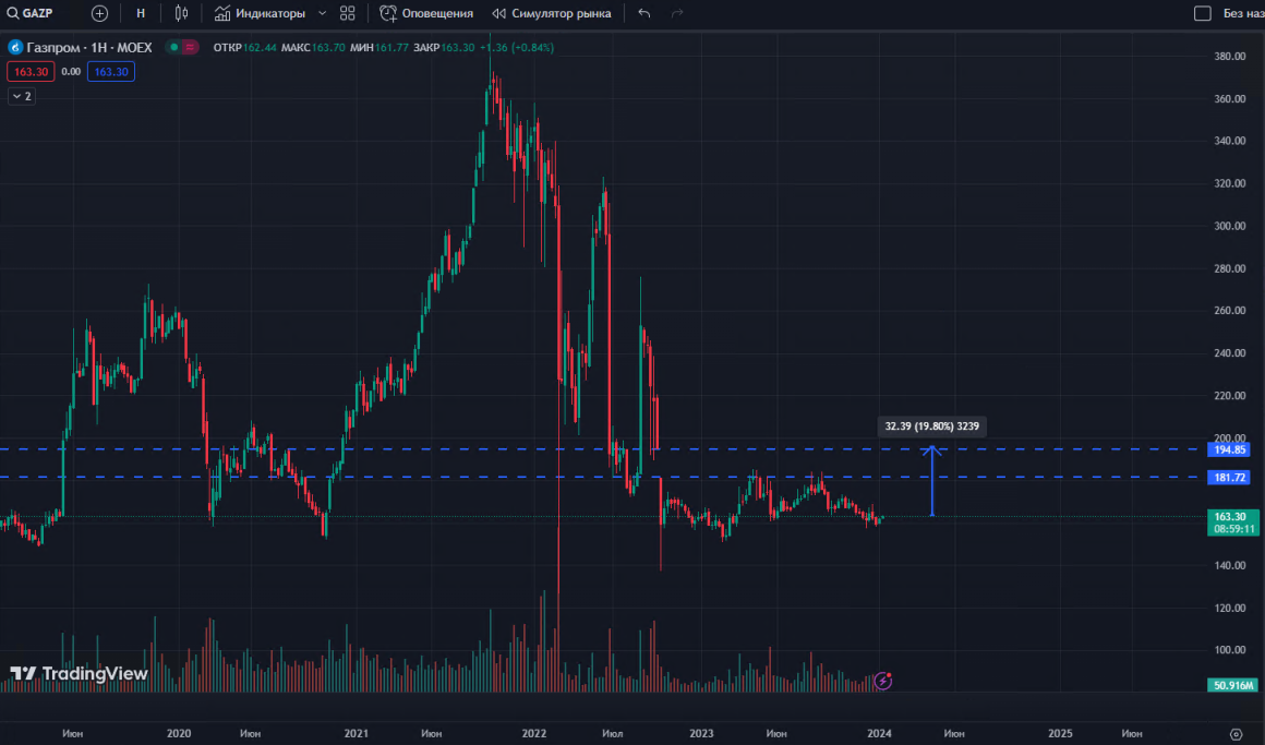 Инвестиционная идея 2024: ПАО «Газпром» (GAZP) - крупнейшая энергетическая компания России