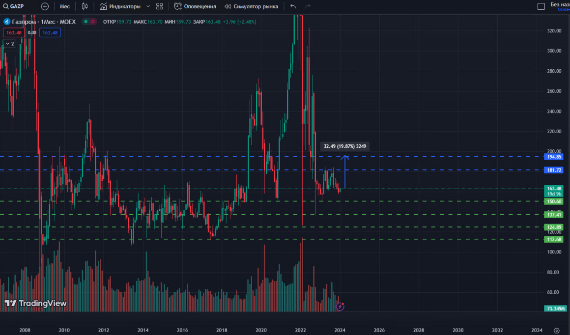 Инвестиционная идея 2024: ПАО «Газпром» (GAZP) - крупнейшая энергетическая компания России