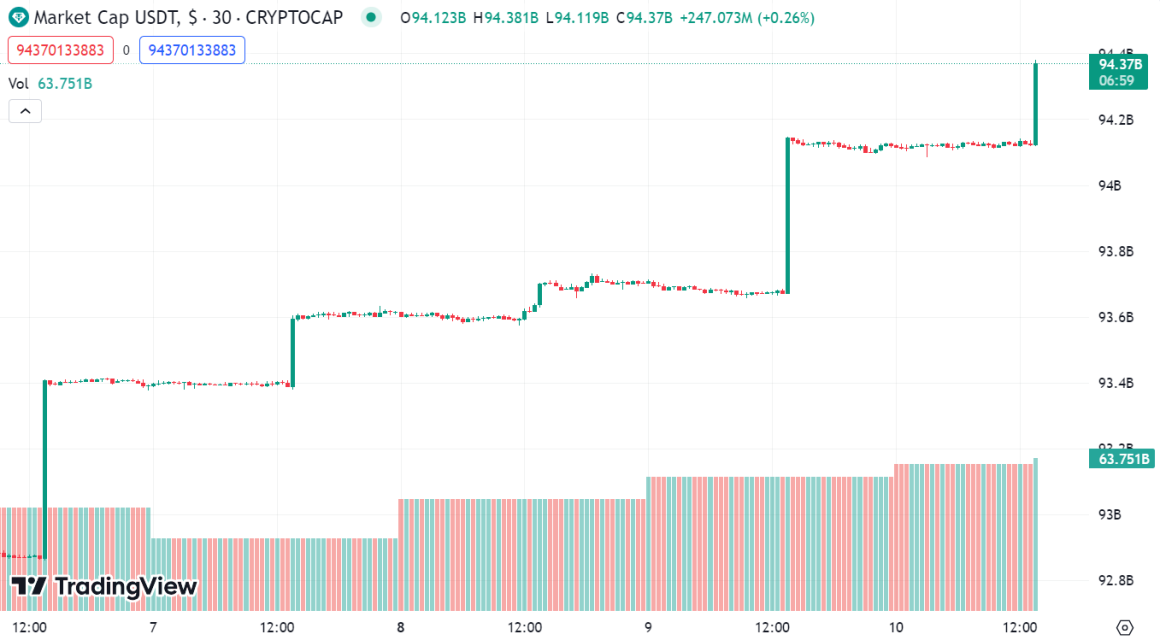 Tether пополнила казначейство ещё на 1 млрд USDT в сети Tron