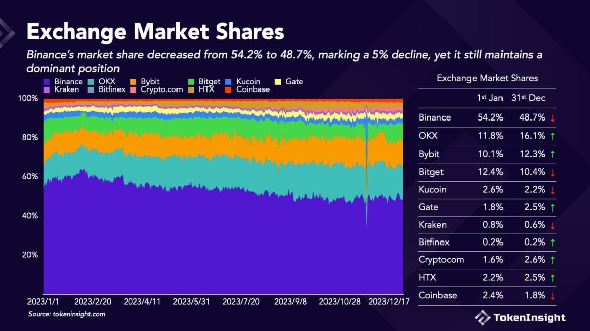 Binance crypto exchange's market share fell in the past year