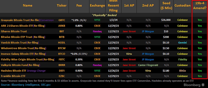 Спотовые биткойн-ETF будут приняты в ближайшие дни?