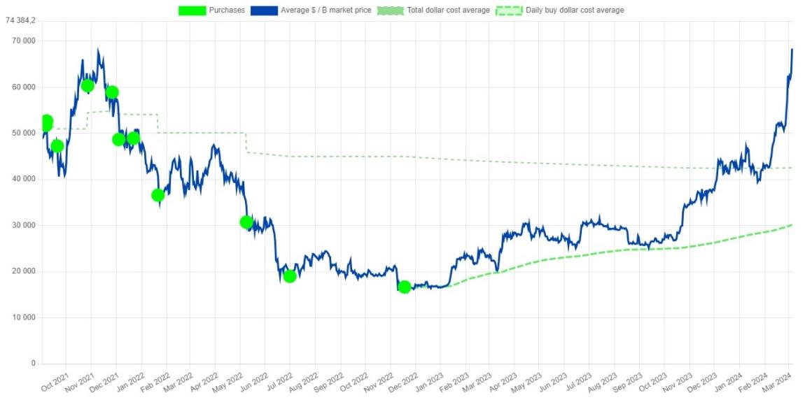 На фоне роста биткоина, стоимость портфеля Сальвадора превысила $185 млн.