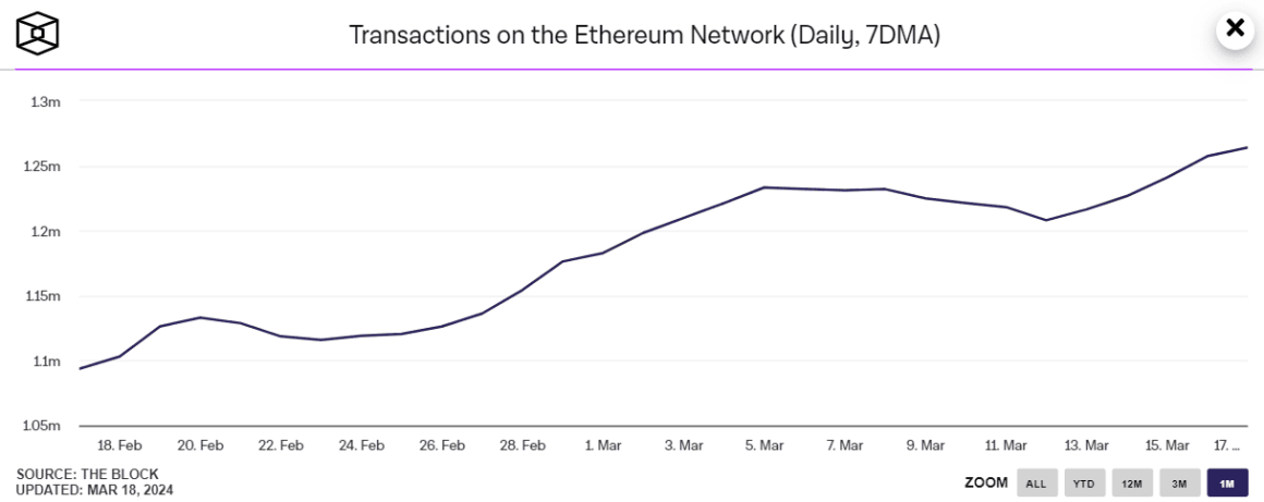 Ethereum supply volume dropped to 120.07 million ETH - the lowest since the summer of 2022