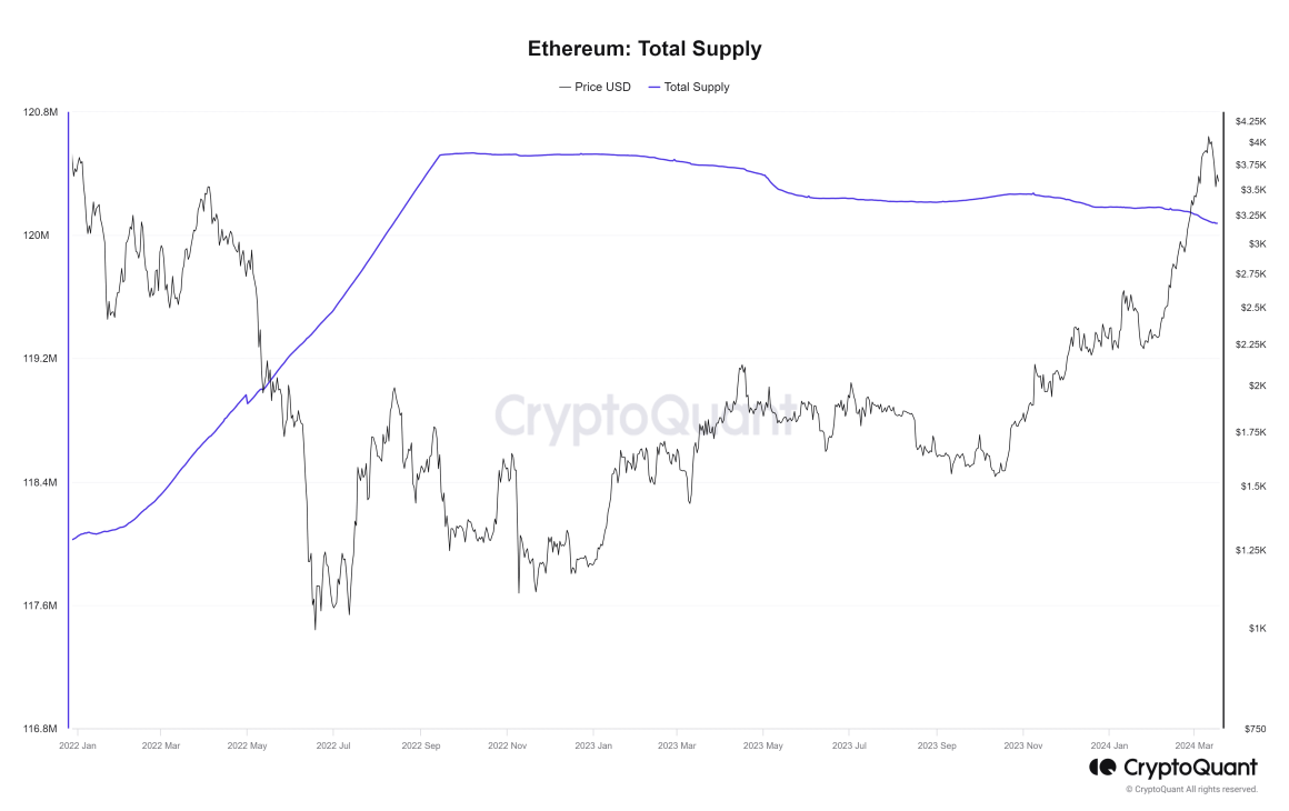 Ethereum supply volume dropped to 120.07 million ETH - the lowest since the summer of 2022