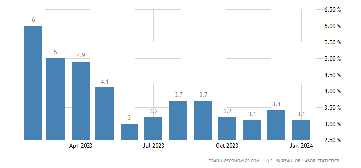 Инфляция в США замедлилась, на что Биткоин откорректировался после вчерашнего роста