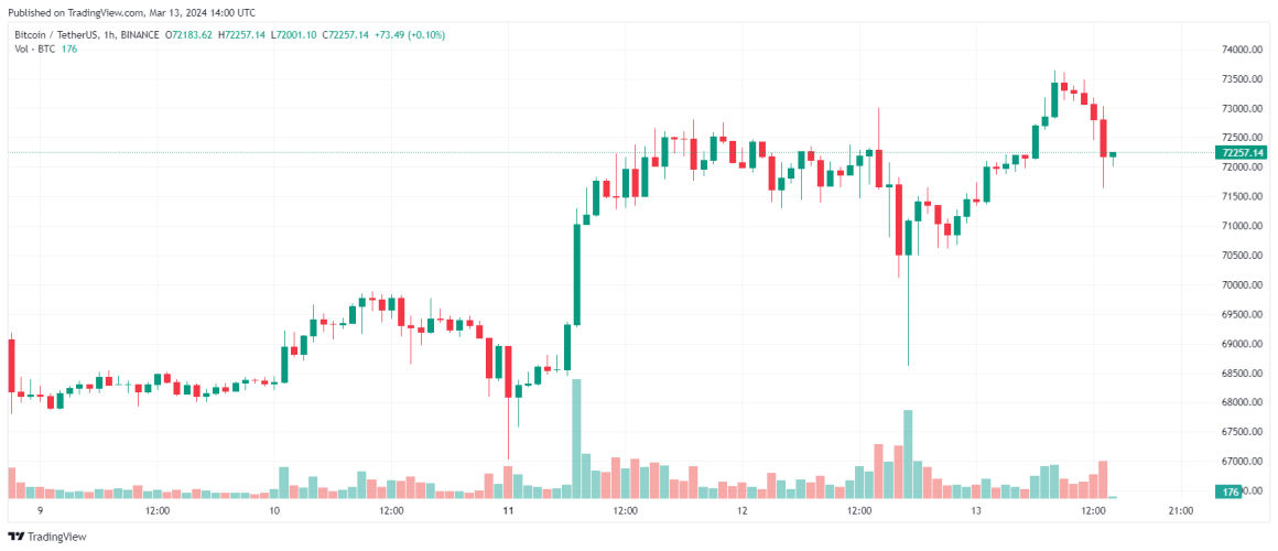 Биткоин снова сегодня обновил исторический максимум на отметке $73650