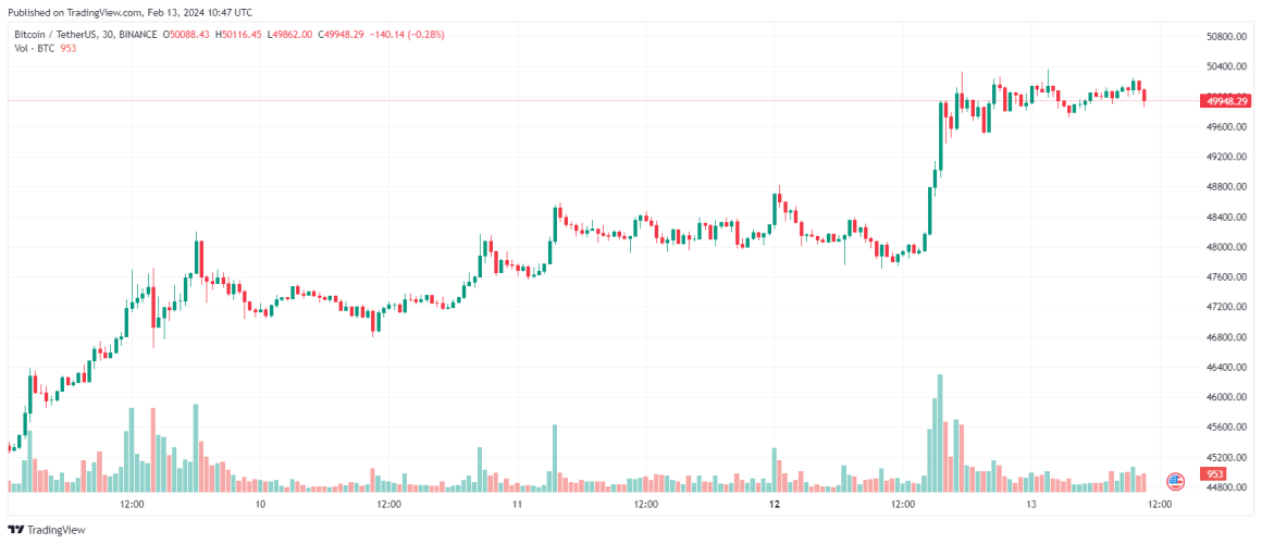 Биткоин выше $50000