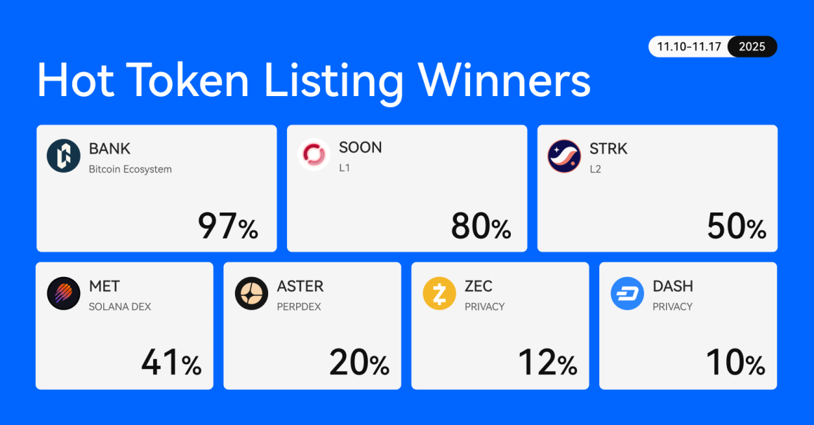 HTX Hot Listings Weekly Recap (Nov 10–17): Bitcoin Ecosystem Leads With BANK Surging 97%