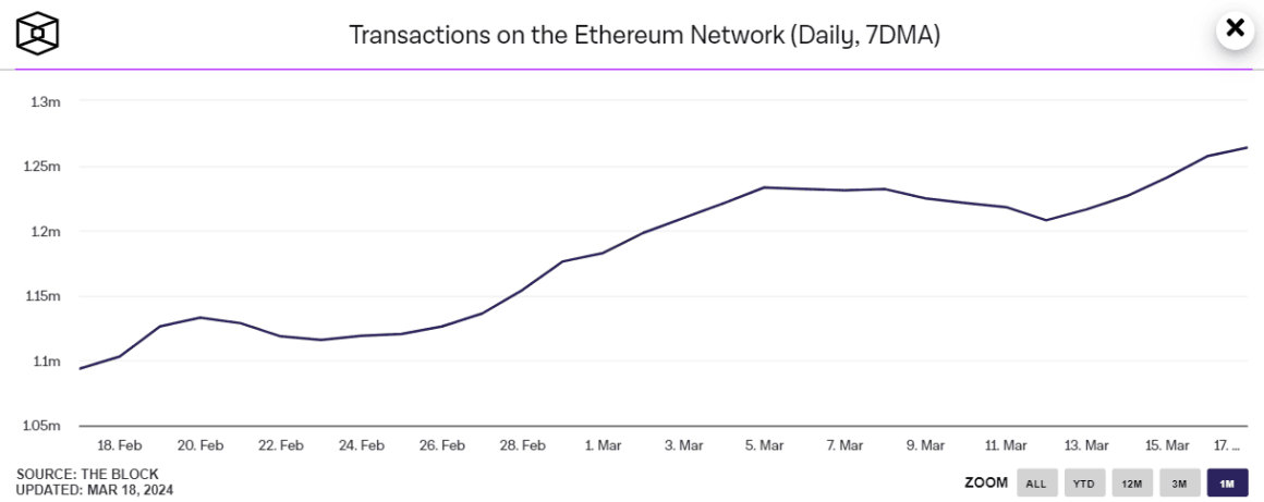 Объем предложения Ethereum снизился до 120,07 млн ETH - минимума с лета 2022 года