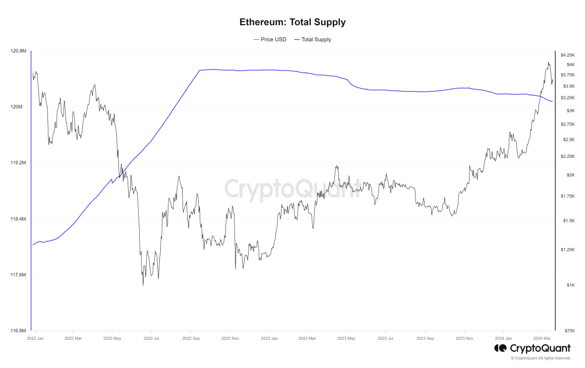 Объем предложения Ethereum снизился до 120,07 млн ETH - минимума с лета 2022 года