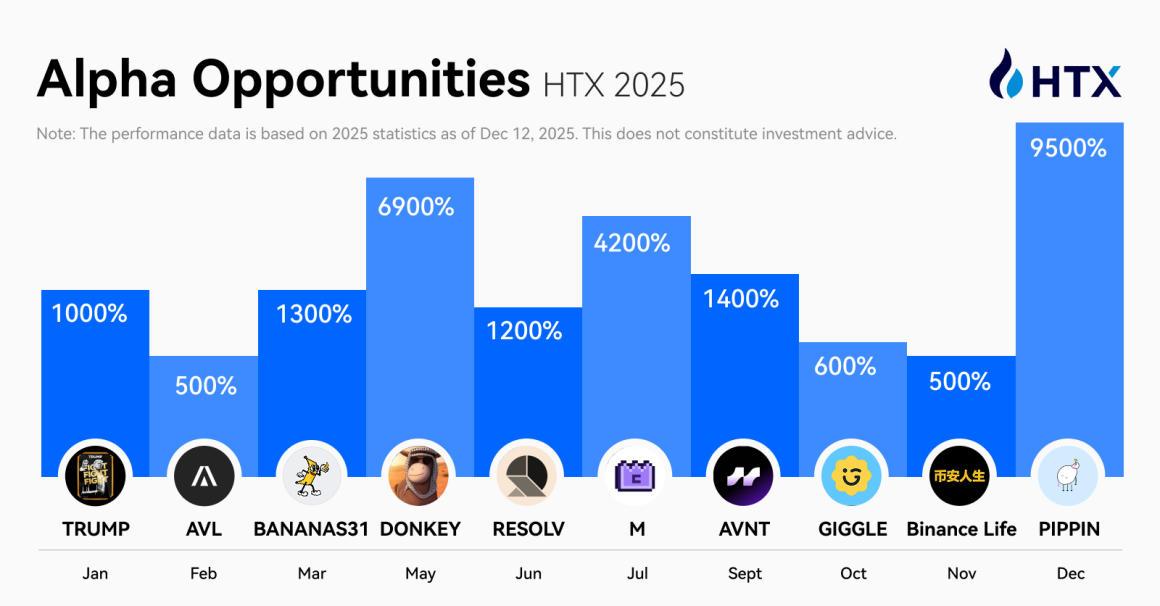 HTX Releases 2025 Recap and 2026 Outlook Report: Trading Volume Steadily Grows and Longtermism Defines the Next Expansion Cycle