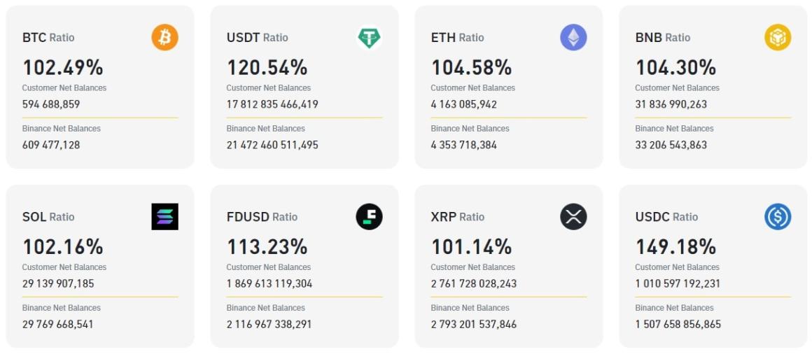 Криптобиржа Binance опубликовала очередной отчет о резервах