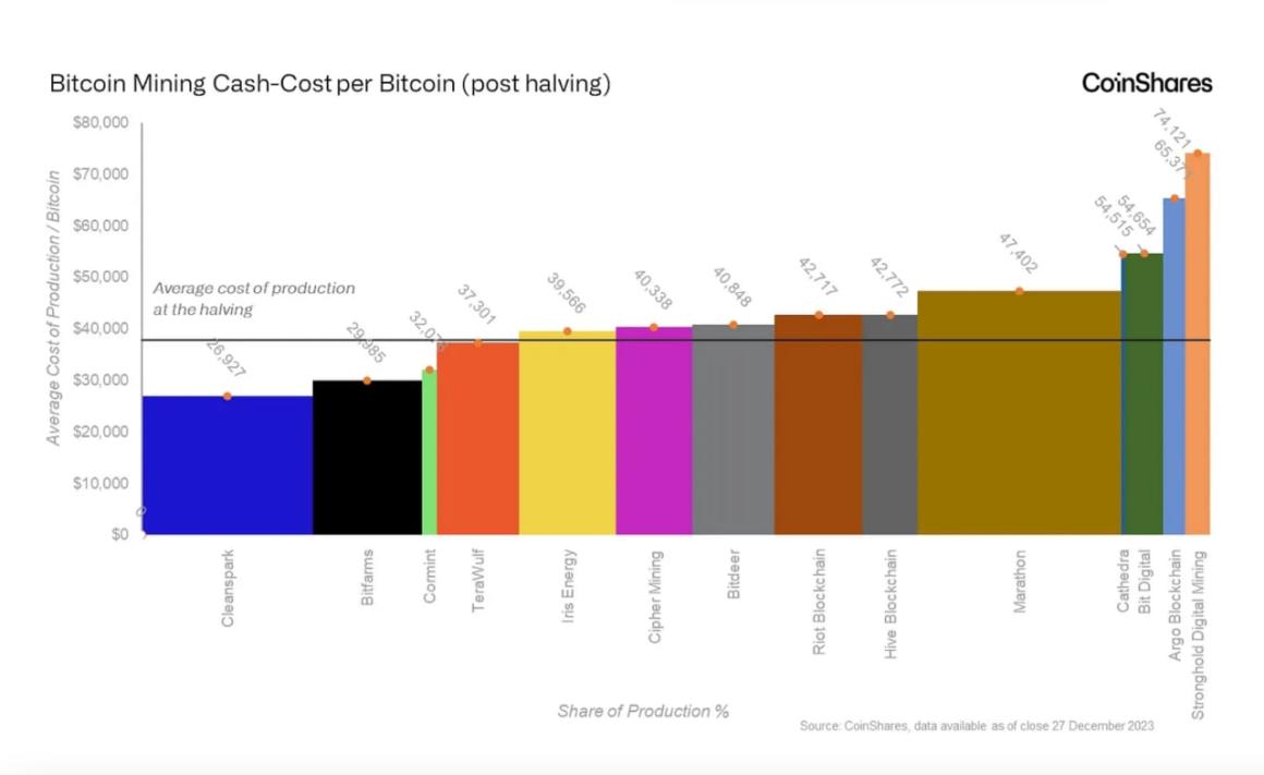 The estimated value of mining 1 BTC after the halving event is projected to be $37,856