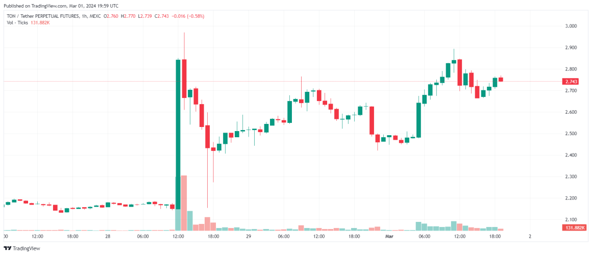 Binance has added perpetual Toncoin futures to trading