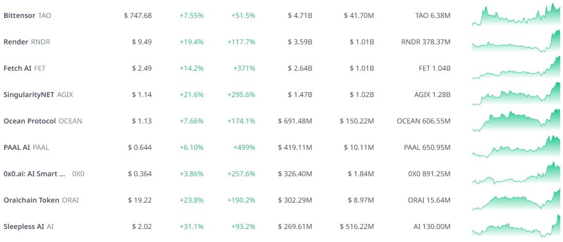 Токены проектов ИИ выросли на 25% перед стартом конференцией Nvidia