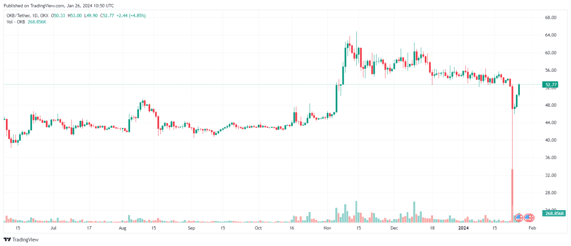 Биржа OKX закрывает свой майнинг-пул к 26 февраля