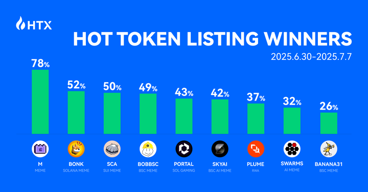 HTX Hot Listings Weekly Recap: $M Leads the Rally, Meme, AI, Gaming, and RWA Sectors Shine — HTX’s Wealth Effect in Full Force