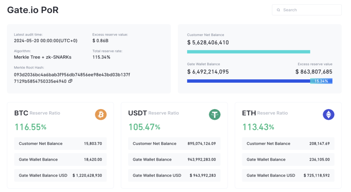 Gate.io's May 2024 Proof of Reserves Report Shows $6.49 Billion with 115.34% Ratio