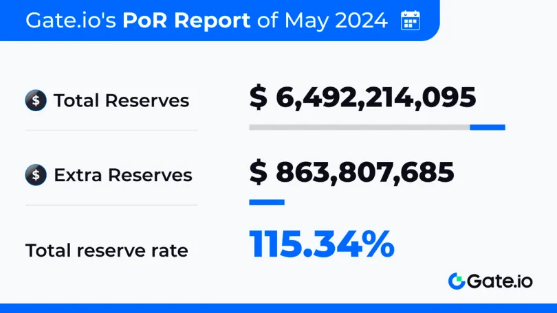 Sponsored: Gate.io's May 2024 Proof of Reserves Report Shows $6.49 Billion with 115.34% Ratio