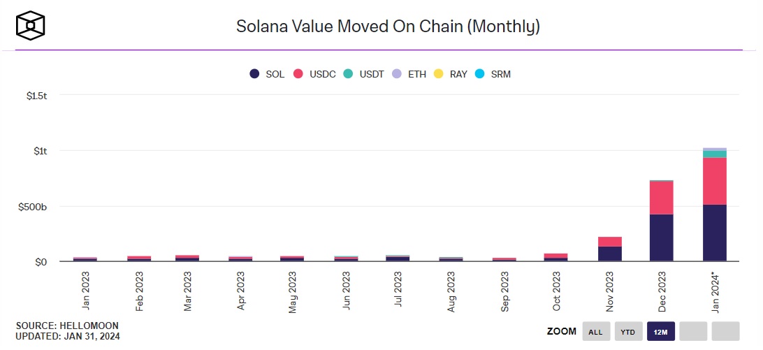 In January, the volume of transactions on the Solana network exceeded $951 billion