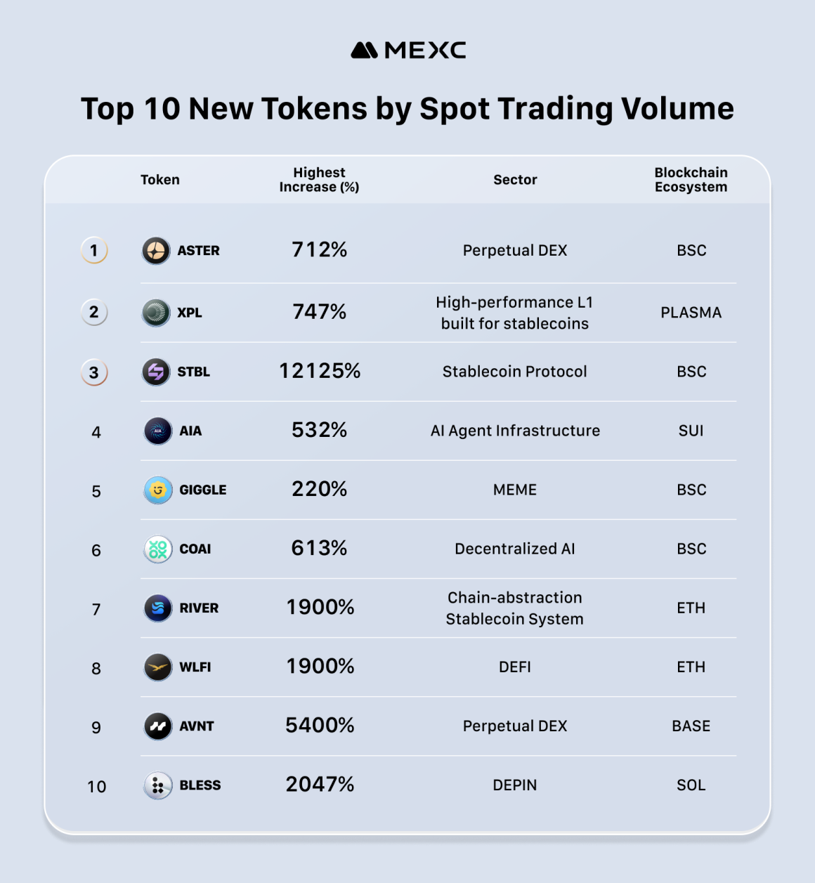 MEXC Trading Volume Soars 537% as Traders Capture 5,000% Token Gains Amid Record September Growth