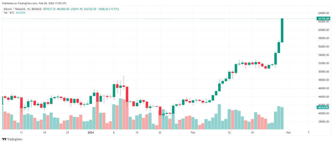 The Bitcoin rate set new highs in trading pairs with national currencies of 14 countries