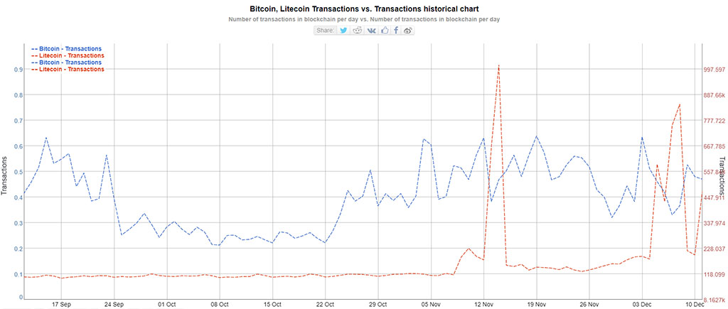 Количество адресов Litecoin достигло нового максимума