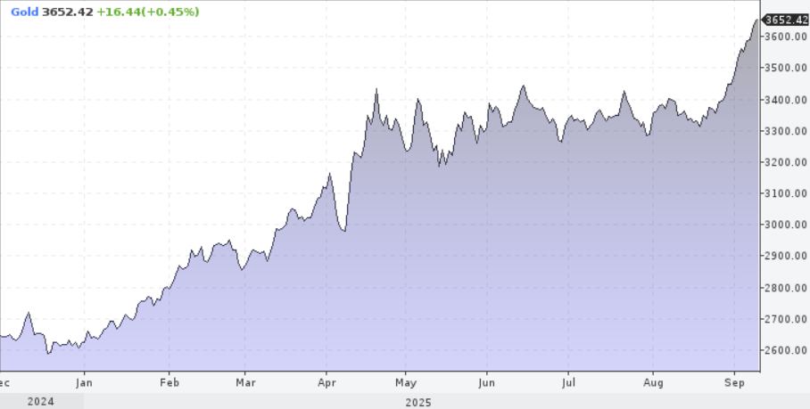 Gold soared above $3,650 and reached a new all-time high