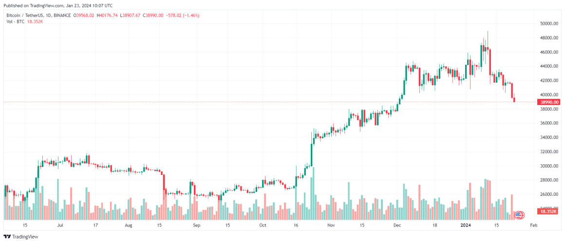 Биткоин упал ниже $39 000, ликвидировано более $337 млн.