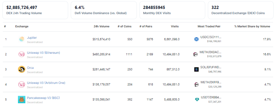 Decentralized exchange Jupiter takes the lead among DEXs in terms of trading volume