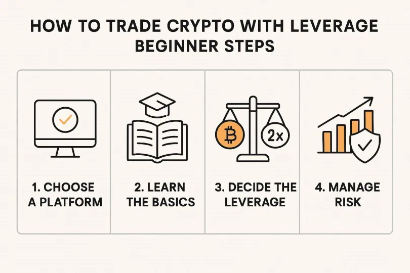 Education: How to Trade Crypto With Leverage: Beginner Steps + Top Brokers 2026