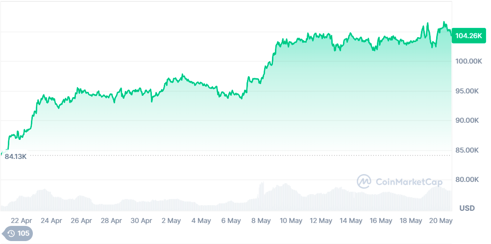 Биткоин пробил отметку $106 тыс. на фоне короткого сжатия и бычьего настроя