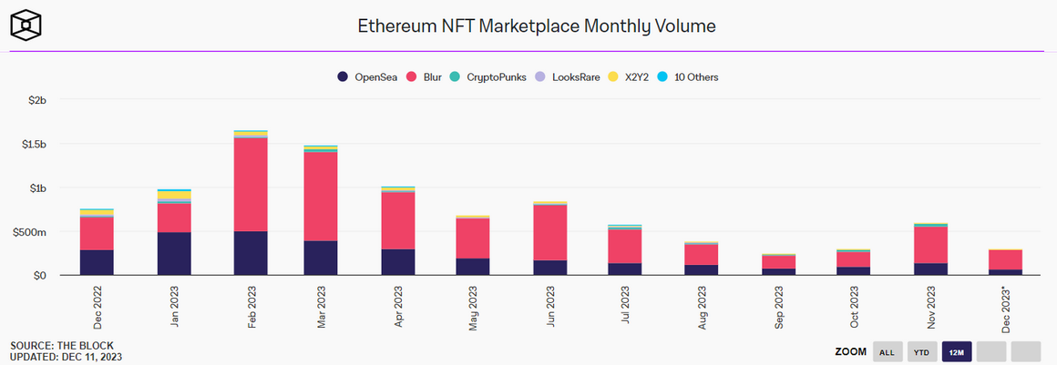 Blur доминирует почти в 80% объема торгов NFT, рыночная активность растет