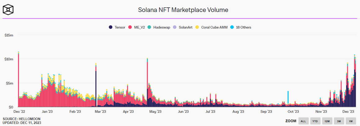 Blur доминирует почти в 80% объема торгов NFT, рыночная активность растет