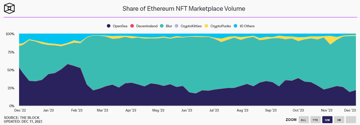 Blur доминирует почти в 80% объема торгов NFT, рыночная активность растет