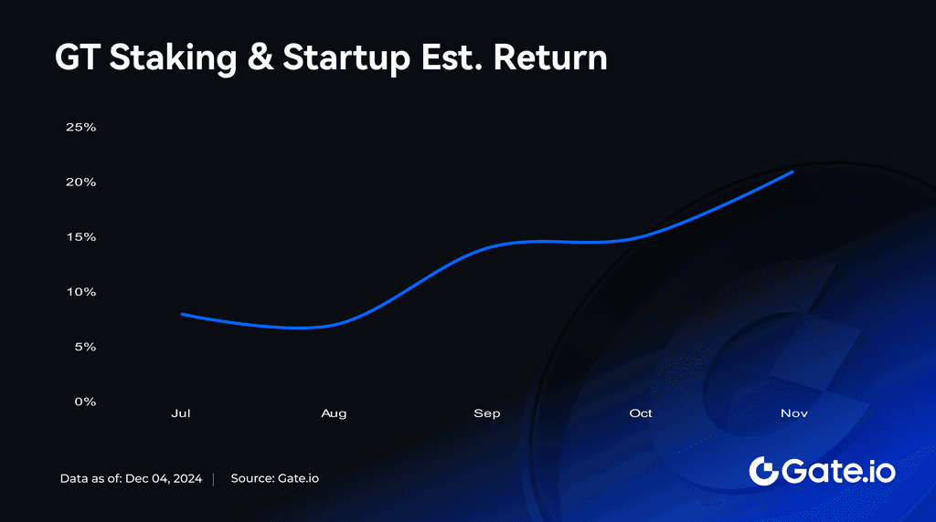 GT Breaks 13.329 USDT, Hits Historic High! Exclusive Airdrops and Staking Benefits Await Holders