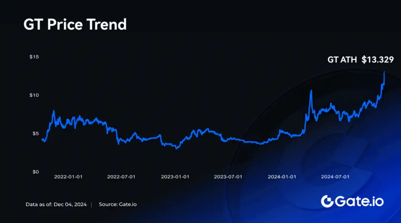 Press Releases: GT Breaks 13.329 USDT, Hits Historic High! Exclusive Airdrops and Staking Benefits Await Holders